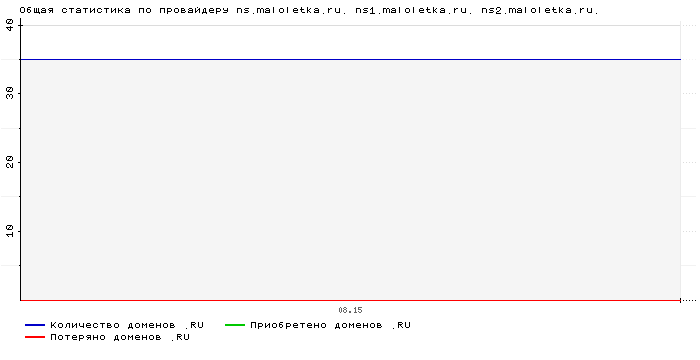 ���������� �� ���������� ns.maloletka.ru. ns1.maloletka.ru. ns2.maloletka.ru.